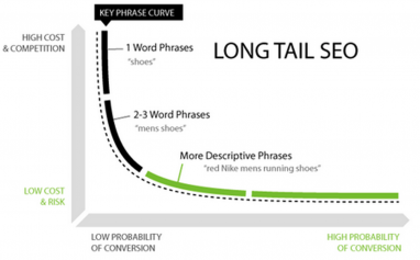 How to Integrate Long-Tail Keywords in Your Blog Posts?